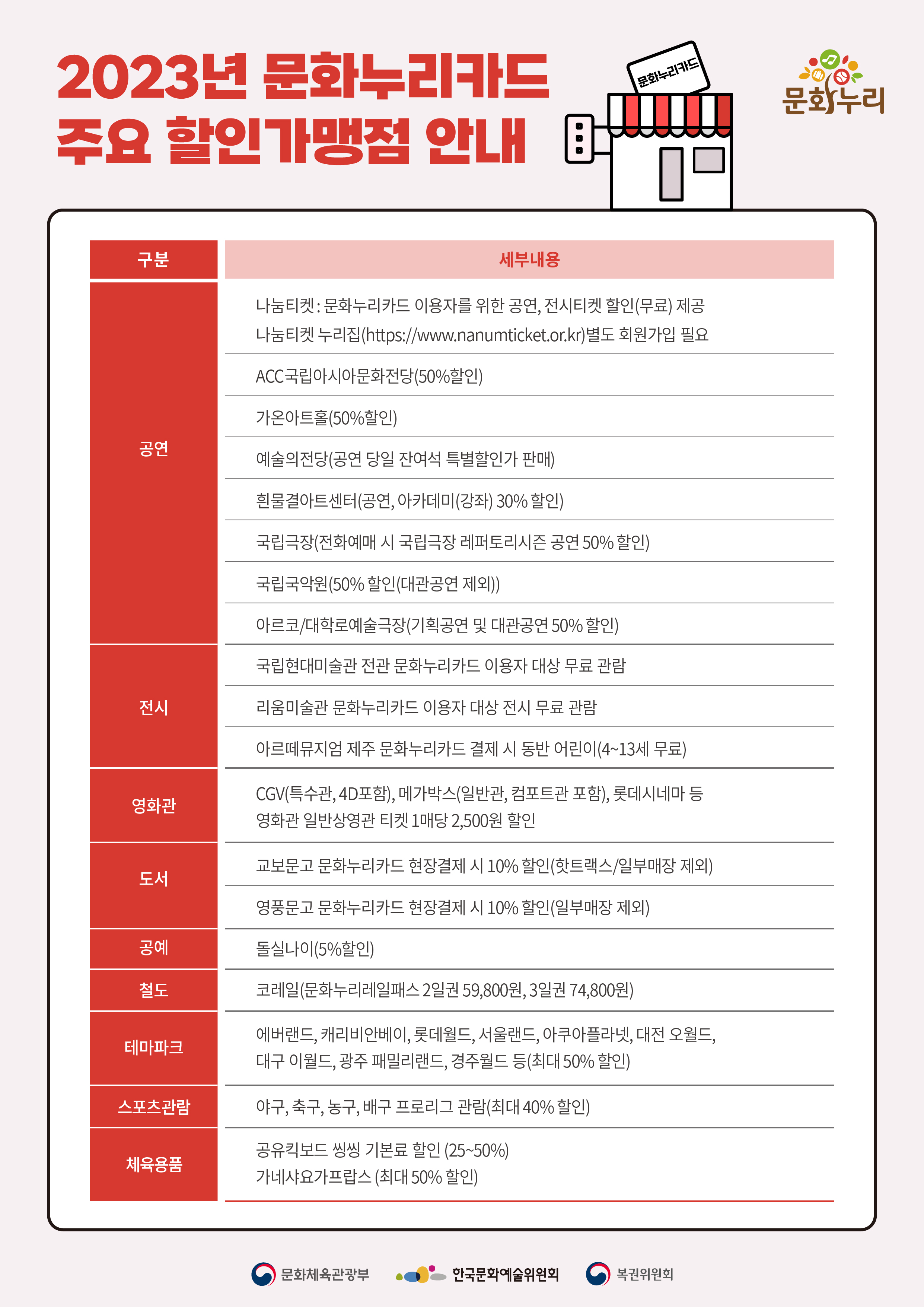 2023년 문화누리카드 주요 할인가맹점 안내 문화누리 로고 구분 세부내용 공연 나눔티켓:문화누리카드 이용자를 위한 공연, 전시티켓 할인(무료) 제공 나눔티켓 누리집(https://www.nanumticket.or.kr)별도 회원가입 필요 ACC국립아시아문화전당(50%할인) 가온아트홀(50%할인) 예술의전당(공연 당일 잔여석 특별할인가 판매) 흰물결아트센터(공연, 아카데미(강좌) 30% 할인) 국립극장(전화예매 시 국립극장 레퍼토리시즌 공연 50% 할인) 국립국악원(50% 할인(대관공연 제외)) 아르코/대학로예술극장(기획공연 및 대관공연 50% 할인) 전시 국립현대미술관 전관 문화누리카드 이용자 대상 무료 관란 리움미술관 문화누리카드 이용자 대상 전시 무료 관람 아르떼뮤지엄 제주 문화누리카드 결제 시 동반 어린이(4~13세 무료) 영화관 CGV(특수관, 4D포함), 메가박스(일반관, 컴포트관 포함), 롯데시네마 등 영화관 일반상영관 티켓 1매당 2,500원 할인 도서 교보문고 문화누리카드 현장결제 시 10% 할인(핫트랙스/일부매장 제외) 영풍문고 문화누리카드 현장결제 시 10% 할인(일부매장 제외) 공예 돌실나이(5%할인) 철도 코레일(문화누리레일패스 2일권 59,800월, 3일권 74,800원) 테마파크 에버랜드, 캐리비안베이, 롯데월드, 서울랜드, 아쿠아플라넷, 대전 오월드, 대구 이월드, 광주 패밀리랜드, 경주월드 등(최대 50% 할인) 스포츠관람 야구, 축구, 농구, 배구 프로리그 관란(최대 40% 할인) 체육용품 공유킥보드 씽씽 기본료 할인(25~50%) 가네샤요가프랍스(최대 50% 할인) 문화체육관광부 로고 한국문화예술위원회 로고 복권위원회 로고