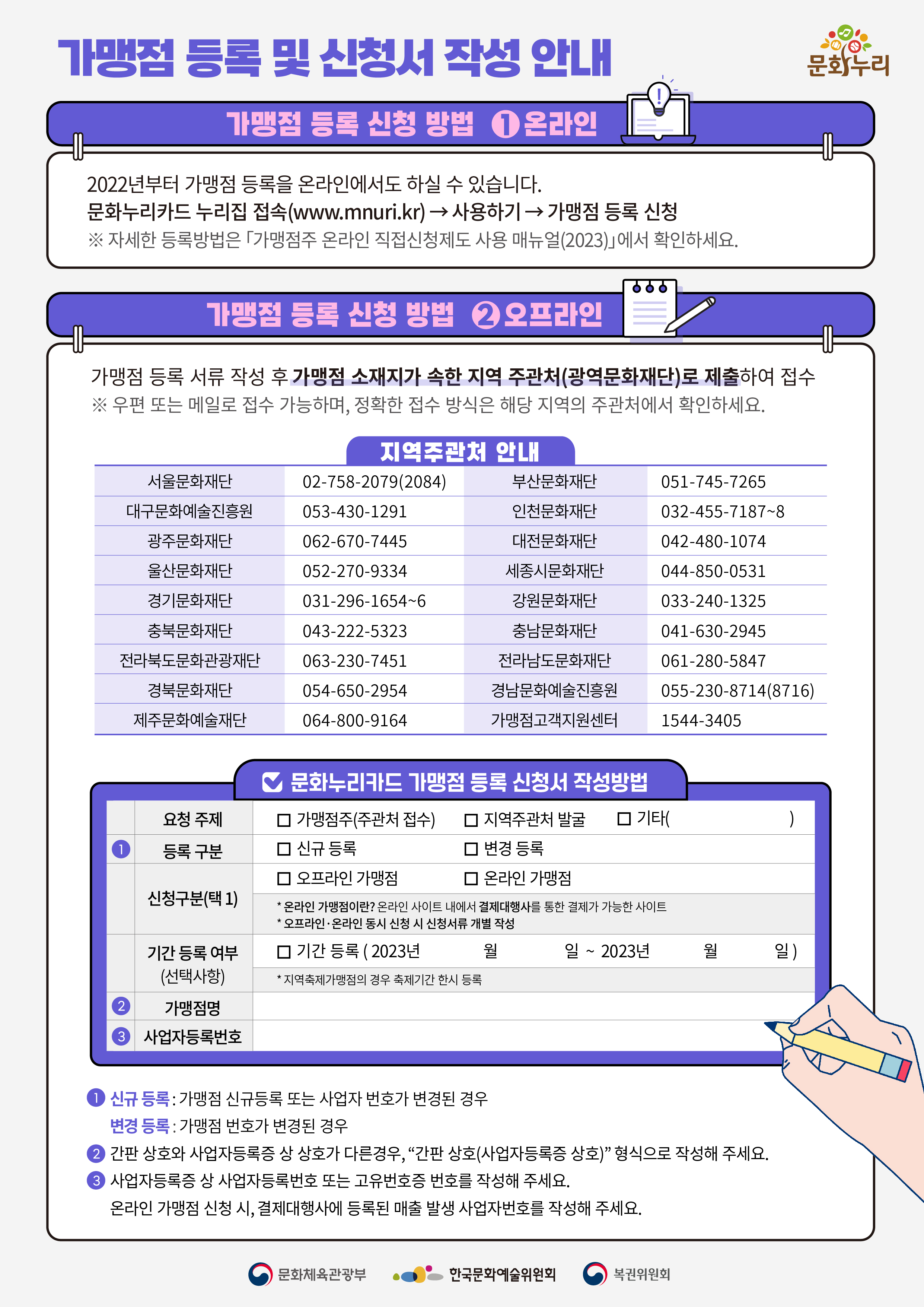 가맹점 등록 및 신청서 작성 안내 문화누리 로고 가맹점 등록 신청 방법 ①온라인 2022년부터 가맹점 등록을 온라인에서도 하실 수 있습니다. 문화누리카드 누립집 접속(www.mnuri.kr) → 사용하기 → 가맹점 등록 신청 ※ 자세한 등록방법은 『가맹점주 온라인 직접신청제도 사용 매뉴얼(2023)』에서 확인하세요. 가맹점 등록 신청 방법 ②오프라인 가맹점 등록 서류 작성 후 가맹점 소재지가 속한 지역 주관처(광역문화재단)로 제출하여 접수 ※ 우편 또는 메일로 접수 가능하며, 정확한 접수 방식은 해당 지역의 주관처에서 확인하세요. 지역주관처 아 안내 서울문화재단 02-758-2079(2084) 부산문화재단 051-745-7265 대구문화예술진흥원 053-430-1291 인천문화재단 032-455-7187~8 광주문화재단 062-670-7445 대전문화재단 042-480-1074 울산문화재단 052-270-9334 세종시문화재단 044-850-0531 경기문화재단 031-2961654~6 강원문화재단 033-240-1325 충복문화재단 043-222-5323 충남문화재단 041-630-2945 전라북도문화관광재단 063-230-7451 전라남도문화재단 061-280-5847 경북문화재단 054-650-2954 경남문화예술진흥원 055-230-8714(8716) 제주문화예술재단 064-800-9164 가맹점고객지원센터 1544-3405 ■ 문화누리카드 가맹점 등록 신청서 작성방법 요청주제 □가맹점주(주관처 접수) □지역주관처 발굴 □기타( ) ①등록구분 □ 신규 등록 □변경 등록 신청구분(택1) □ 오프라인 가맹점 □ 온라인 가맹점 *온라인 가맹점이란? 온라인 사이트 내에서 결제대행사를 통한 결제가 가능한 사이트 *오프라인·온라인 동시 신청 시 신청서류 개별 작성 기간등록여부(선택사항) □ 기간 등록 (2023년 월 일 ~2023년 월 일) *지역축제가맹점의 경우 축제기간 한시 등록 ② 가맹점명 ③사업자등록번호 ① 신규 등록:가맹점 신규등록 또는 사업자 번호가 변경된 경우 변경 등록:가맹점 번호가 변경된 경우 ②간판 상호화 사업자등록증 상 상호가 다른경우, '간판 상호화(사업자등록증 상호)' 형식으로 작성해주세요. ③ 사업자등록증 상 사업자등록번호 또는 고유번호증 번호를 작성해주세요. 온라인 가맹점 신청 시, 결제대행사에 등록된 매출 발생 사업자번호를 작성해주세요. 문화체육관광부 로고 한국문화예술위원회 로고 복권위원회 로고 