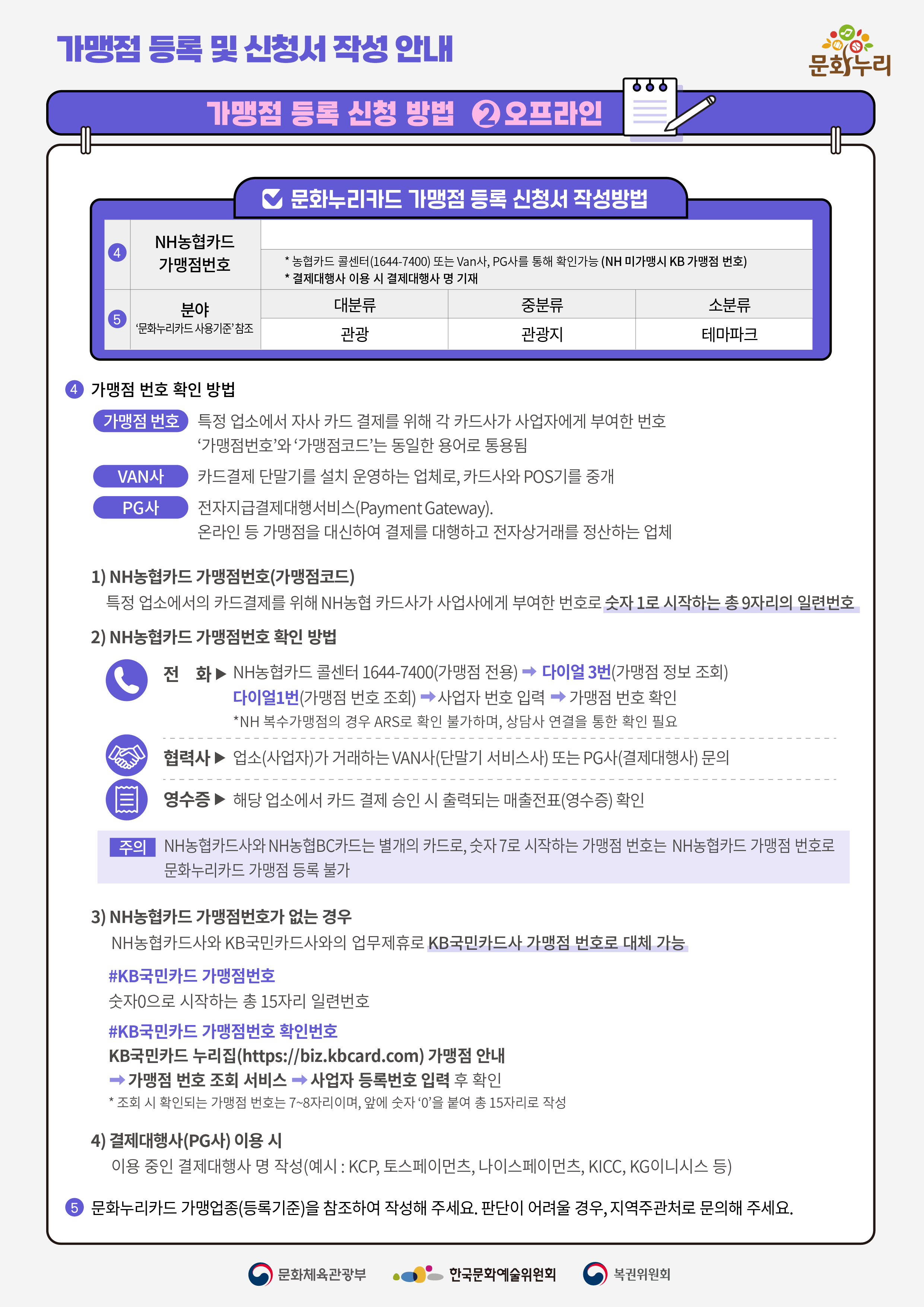 230310%20%EB%AC%B8%ED%99%94%EB%88%84%EB%A6%AC_%EC%9B%B9%EC%A0%84%EB%8B%A8_4%EC%B0%A8-02_%EC%B5%9C%EC%A2%85.jpg 가맹점 등록 및 신청서 작성 안내 문화누리 로고 가맹점 등록 신청 방법 ②오프라인 ■ 문화누리카드 가맹점 등록 신청서 작성방법 ④NH농협카드 가맹점번호 *농협카드 콜센터(1644-7400) 또는 Van사, PG사를 통해 확인가능(NH 미가맹시 KB 가맹점 번호) * 결제대행사 이용 시 결제대행사 명 기재 ⑤분야 '문화누리카드 사용기준 참조' 대분류 중분류 소분류 관광 관광지 테마파크 ④ 가맹점 번호 확인 방법 가맹점 번호 특정 업소에서 자사 카드 결제를 위해 각 카드사가 사업자에게 부여한 번호 '가맹점번호'와 '가맹점코드' 동일한 용어로 통용됨 VAN사 카드결제 단말기를 설치 운영하는 업체로, 카드사와 POS기를 중재 PG사 전자지급결제대행서비스(Payment Gateway). 온라인 등 가맹점을 대신하여 결제를 대행하고 전자상거래를 정산하는 업체 1)NH농협카드 가맹점번호(가맹점 코드) 특정 업소에서의 카드 결제를 위해 NH 농협 카드사가 사업사에게 부여한 번호로 숫자 1로 시작하는 총 9자리의 일련번호 2)NH농협카드 가맹점번호 확인 방법 전화 ▶ NH농협카드 콜센터 1644-7400(가맹점 전용) → 다이얼 3번(가맹점 정보 조회) 다이얼1번(가맹점 번호 조회) → 사업자 번호 입력 → 가맹점 번호 확인 *NH복수가맹점의 경우 ARS로 확인 불가하며, 상담사 연결을 통한 확인 필요 협력사 ▶ 업소(사업자)가 거래하는 VAN사(단말기 서비스사) 또는 PG사(결제대행사) 문의 영수증 ▶ 해당 업소에서 카드 결제 승인 시 출력되는 매출전표(영수증) 확인 주의 NH농협카드사와 NH농협BC카드는 별개의 카드로, 숫자7로 시작하는 가맹점 번호는 NH농협카드 가맹점 번호로 문화누리카드 가맹점 등록 불가 3) NH농협카드 가맹점 번호가 없는 경우 NH농협카드사와 KB국민카드사와의 업무제휴로 KB국민카드사 가맹점 번호로 대체 가능 #KB국민카드 가맹점번호 숫자0으로 시작하는 총 15자리 일련번호 #KB국민카드 가맹점번호 확인번호 KB국민카드 누리집(https://biz.kbcard.com) 가맹점 안내 →가맹점 번호 조회 서비스 → 사업자 등록번호 입력 후 확인 *조회 시 확인되는 가맹점 번호는 7~8자리이며, 앞에 숫자 '0'을 붙여 총 15자리로 작성 4)결제대행사(PG사) 이용 시 이용 중인 결제대행사 명 작성 (예시:KCP, 토스페이먼츠, 나이스페이먼츠, KICC, KG이니시스 등) ⑤ 문화누리카드 가맹업종(등록기준)을 참조하여 작성해 주세요. 판단이 어려울 경우 지역주관처로 문의해 주세요. 문화체육관광부 로고 한국문화예술위원회 로고 복권위원회 로고