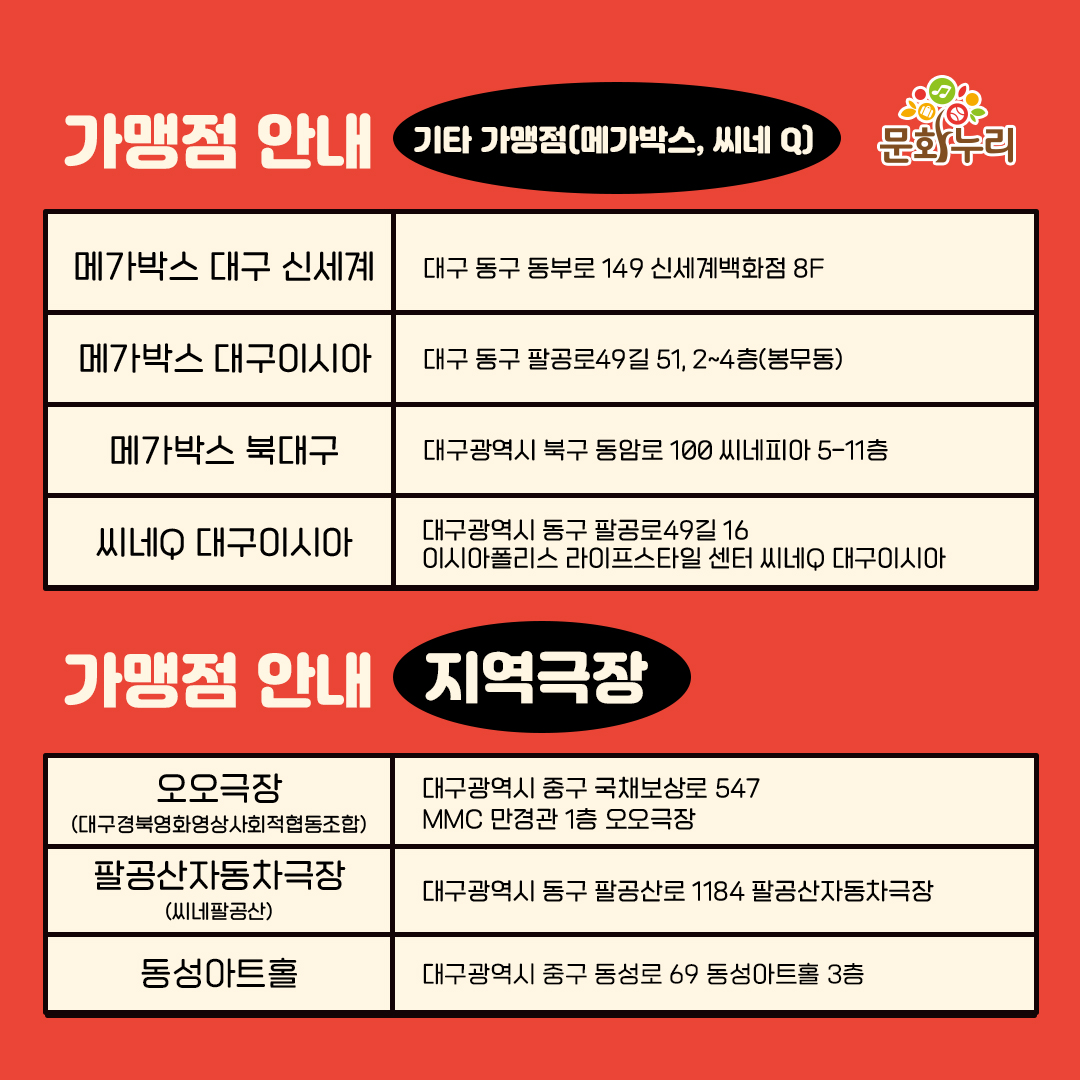 가맹점 안내 기타 가맹점(메가박스, 씨네 Q) 메가박스 대구 신세계 대구 동구 동부로 149 신세계백화점 8F 메가박스 대구이시아 대구 동구 팔공로49길 51, 2~4층(봉무동) 메가박스 북대구 대구광역시 북구 동암로 100 씨네피아 5~11층 씨네Q 대구이시아 대구광역시 동구 팔공로49번길 16 이시아폴리스 라이프스타일 센터 씨네Q 대구이시아 가맹점 안내 지역극장 오오극장(대구경북영화영상사회적협동조합) 대구광역시 중구 국채보상로 547 MMC 만경관 1층 오오극장 팔공산자동차극장(씨네팔공산) 대구광역시 동구 팔공산로 1184 팔공산자동차극장 동성아트홀 대구광역시 중구 동성로 69 동성아트홀 3층