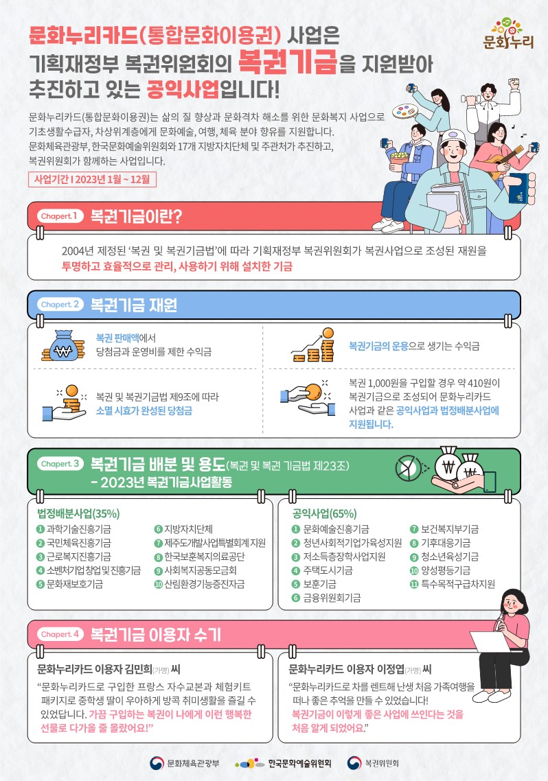 2023%EB%85%84%20%EB%B3%B5%EA%B6%8C%EA%B8%B0%EA%B8%88%20%EC%95%88%EB%82%B4_%EB%AC%B8%ED%99%94%EB%88%84%EB%A6%AC%EC%B9%B4%EB%93%9C%20%EC%9E%AC%EC%9B%90_1.jpg