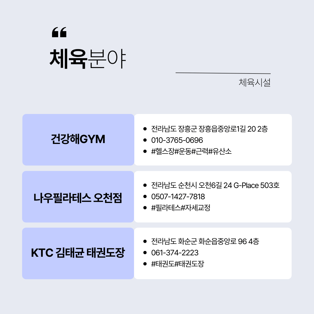 체육분야 체육시설 건강해GYM 전라남도 장흥군 장흥읍중앙로1길 20 2층 010-3765-0696 #헬스장#운동#근력#유산소 나우필라테스 오천점 전라남도 순천시 오천6길 24 G-Place 503호 0507-1427-7818 #필라테스#자세교정 KTC 김태균 태권도장 전라남도 화순군 화순읍중앙로 96 4층 061-374-2223 #태권도#태권도장