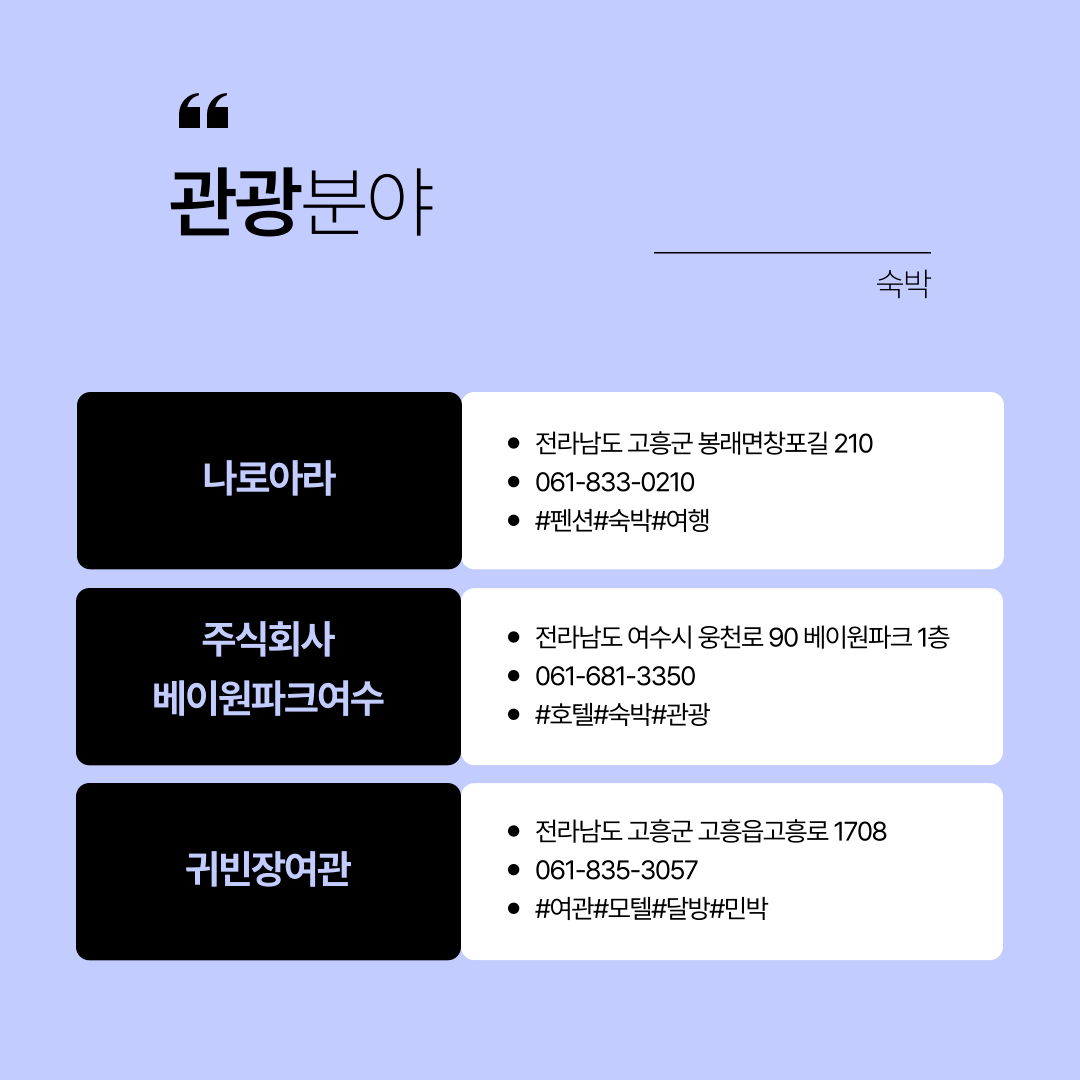 관광분야 숙박 나로아라 전라남도 고흥군 봉래면창포길 210 061-833-0210 #펜션#숙박#여행 주식회사 베이원파크여수 전라남도 여수시 웅천로 90 베이원파크 1층 061-681-3350 #호텔#숙박#관광 귀빈장여관 전라남도 고흥군 고흥읍고흥로 1708 061-835-3057 #여관#모텔#달방#민박