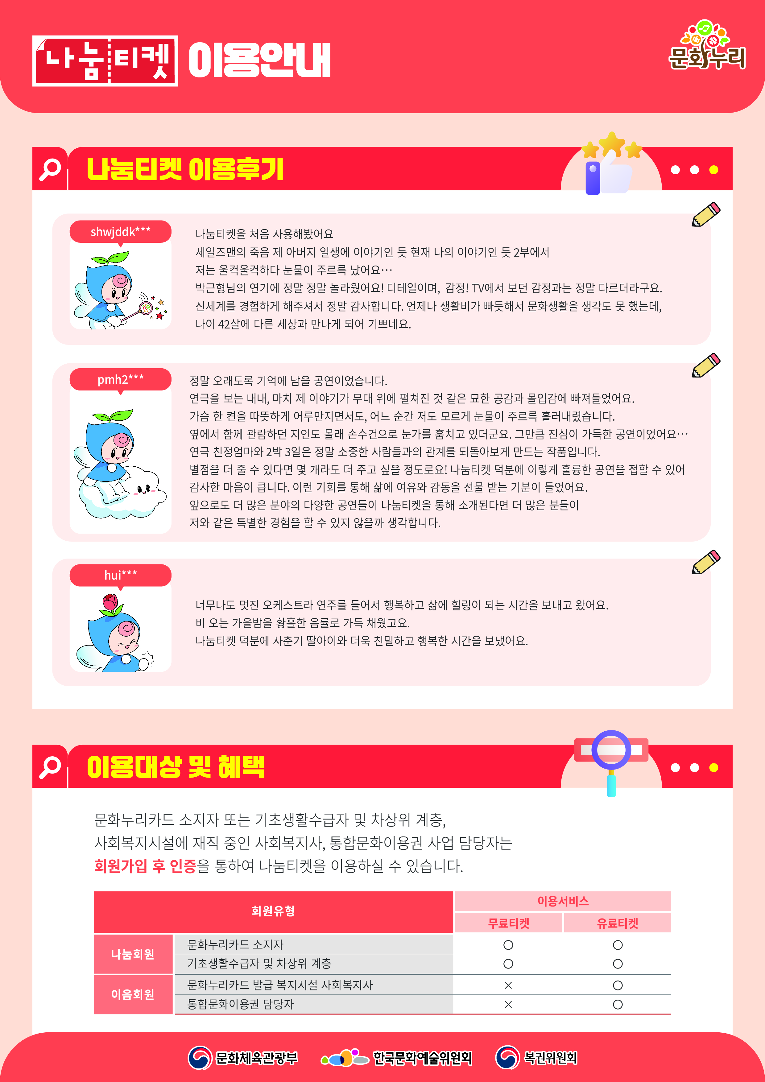 2025년 나눔티켓 이용후기, 이용대상 및 혜택 나눔티켓 이용대상은 문화누리카드 소지자 또는 기초생활수급자 및 차상위계층, 사회복지시설에 재직 중인 사회복지사,  통합문화이용권 사업 담당자는 회원가입 후 인증을 통하여 나눔티켓을 이용하실 수 있습니다.
