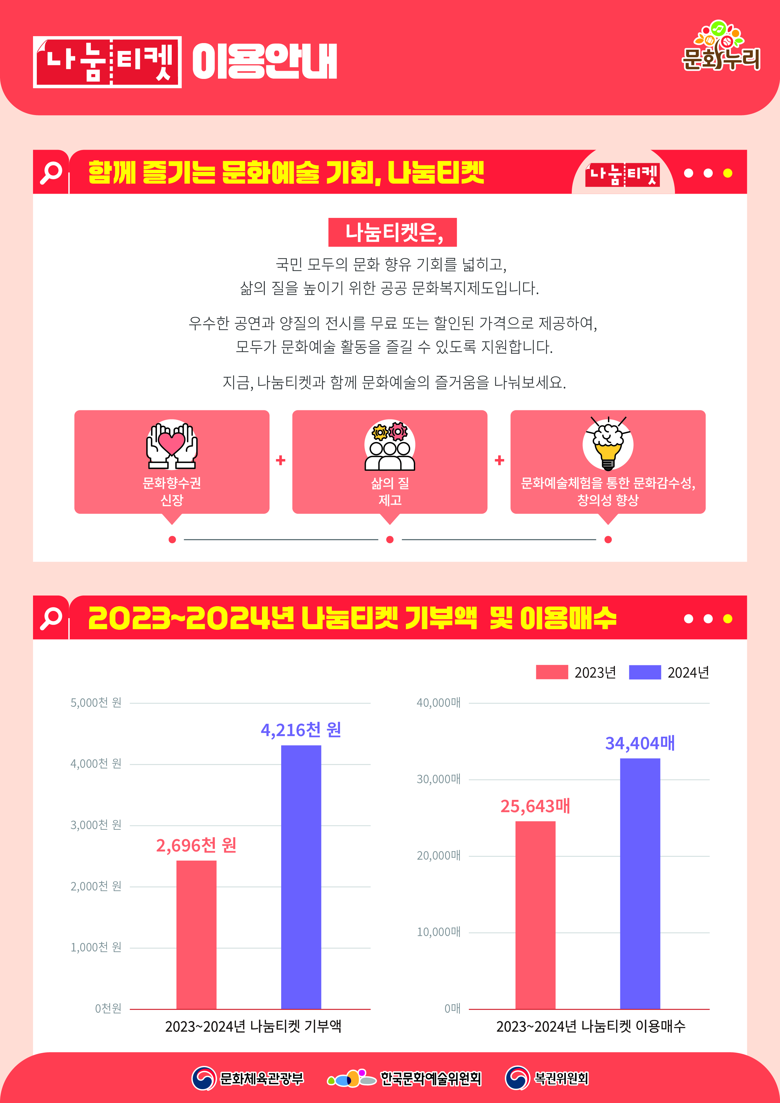 2025년 나눔티켓 이용안내 나눔티켓은, 국민 모두의 문화 향유 기회를 넓히고, 삶의 질을 높이기 위한 공공 문화복지제도입니다. 우수한 공연과 양질의 전시를 무료 또는 할인된 가격으로 제공하여, 모두가 문화예술 활동을 즐길 수 있도록 지원합니다. 지금, 나눔티켓과 함께 문화예술의 즐거움을 나눠보세요. 