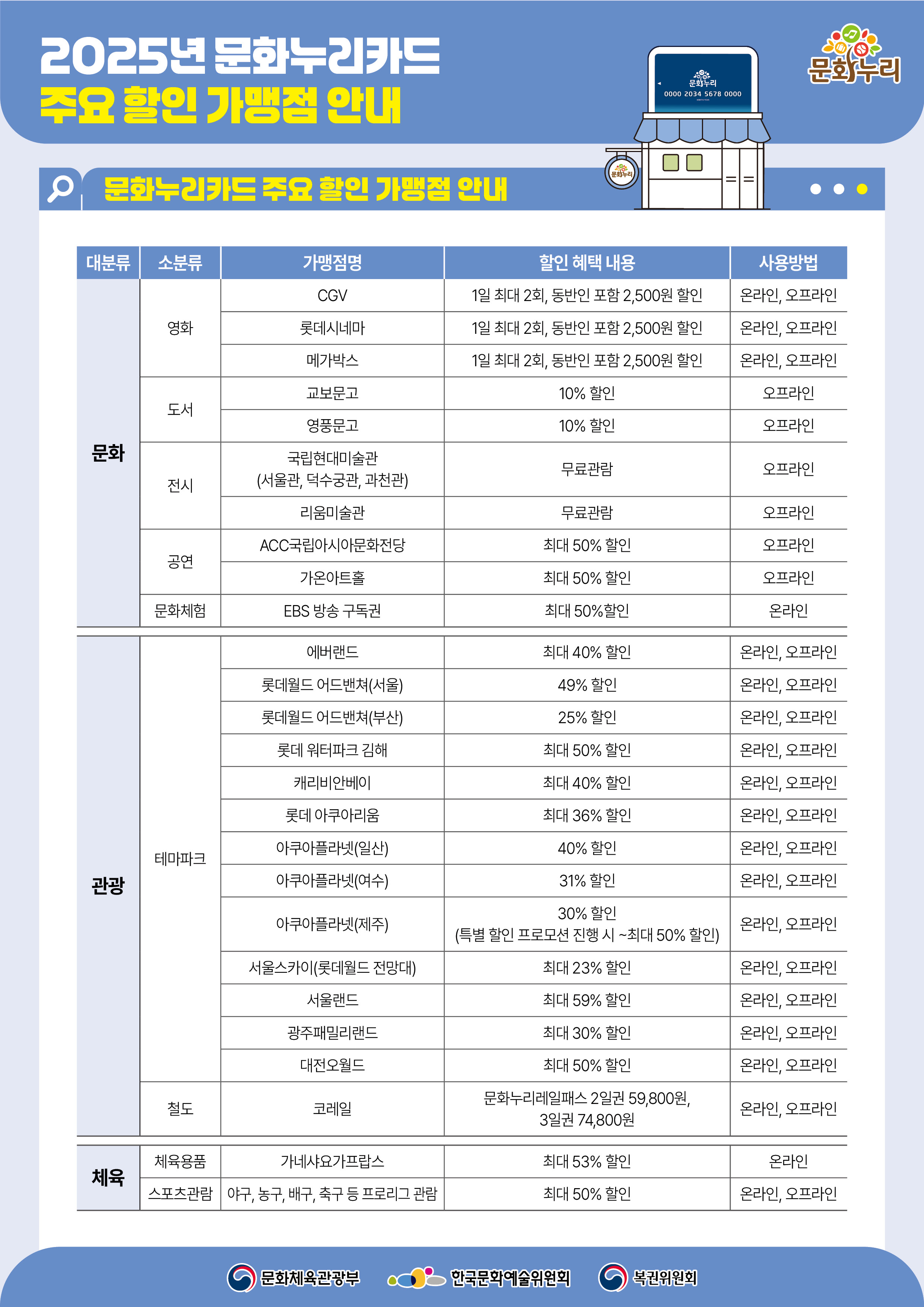 2025년 문화누리카드 주요 할인 가맹점 안내 <문화> 영화-CGV, 롯데시네마, 메가박스( 1일최대2회,동반인포함2,500원할인)/사용방법(온라인,오프라인) 도서-교보문고, 영풍문고(10%할인)/사용방법(오프라인) 전시-국립현대미술관(서울관,덕수궁관,과천관),리움미술관(무료관람)/사용방법(오프라인) 공연- ACC국립아시아문화전당,가온아트홀(최대50%할인)/사용방법(오프라인) 문화체험-EBS방송구독권(최대50%할인)/사용방법(오프라인)             <관광> 테마파크 에버랜드(최대40%할인)/사용방법(온라인,오프라인) 롯데월드어드밴쳐(서울)(49%할인)/사용방법(온라인,오프라인) 롯데월드어드밴쳐(부산)(25%할인)/사용방법(온라인,오프라인) 롯데워터파크김해(최대50%할인)/사용방법(온라인,오프라인) 캐리비안베이(최대40%할인)/사용방법(온라인,오프라인) 롯데아쿠아리움(최대36%할인)/사용방법(온라인,오프라인) 아쿠아플라넷(일산)40%할인/사용방법(온라인,오프라인) 아쿠아플라넷(여수)31%할인/사용방법(온라인,오프라인) 아쿠아플라넷(제주)30%할인/(특별할인프로모션진행시~최대50%할인)/사용방법(온라인,오프라인) 서울스카이(롯데월드전망대)(최대23%할인)/사용방법(온라인,오프라인) 서울랜드(최대59%할인)/사용방법(온라인,오프라인) 광주패밀리랜드(최대30%할인)/사용방법(온라인,오프라인) 대전오월드(최대50%할인)/사용방법(온라인,오프라인) 철도 코레일(문화누리레일패스 2일권 59,800원, 3일권 74,800원)/사용방법(온라인,오프라인)  <체육> 체육용품 가네샤요가프랍스(최대53%할인)/사용방법(온라인) 스포츠관람 야구,농구,배구,축구등프로리그관람(최대50%할인)/사용방법(온라인,오프라인)